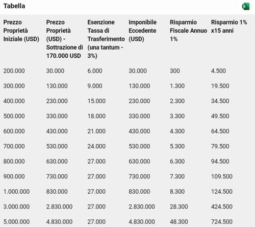 tabella-esenzioni-fiscali-2024