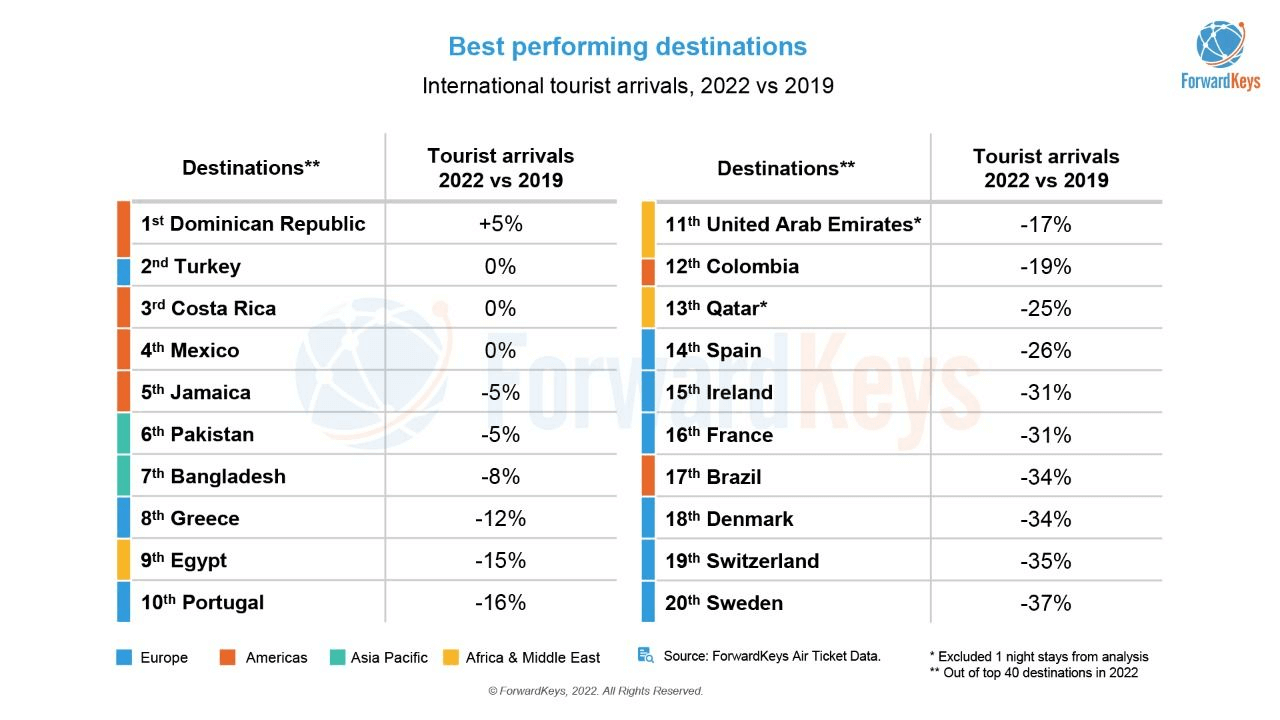 best_performing_destination_repubblica_dominicana_2022